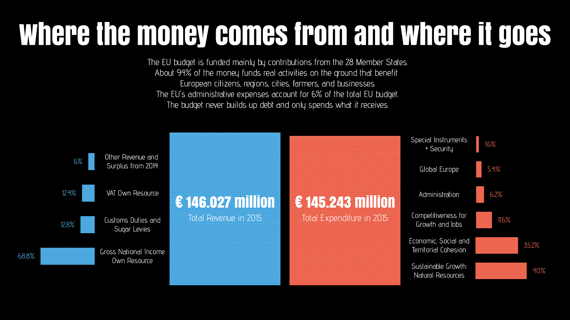 eu budget revenue expenditure details infographic